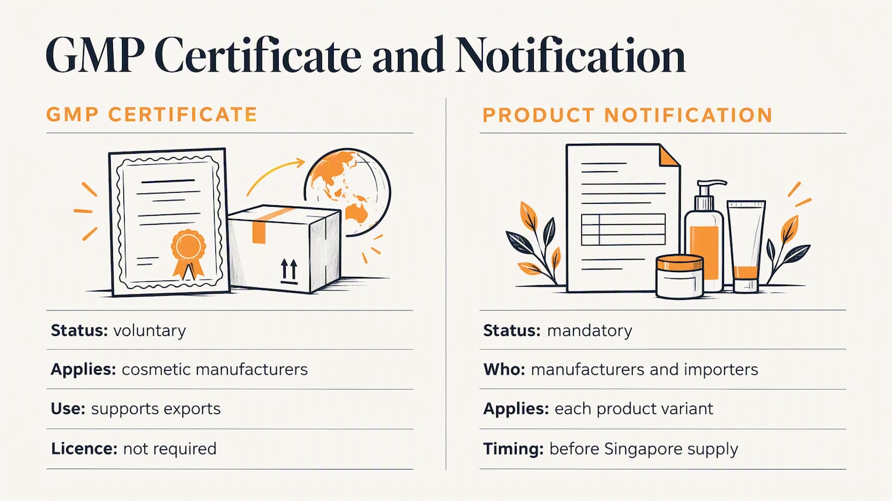 Singapore cosmetic notification and GMP certificate compared